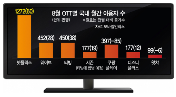 이용자 100만명 깨진 왓챠.