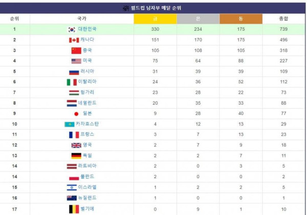 전세계에서 한국이 압도하는 스포츠 종목